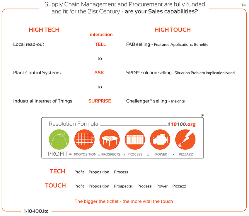 Are your B2B Sales up to scratch